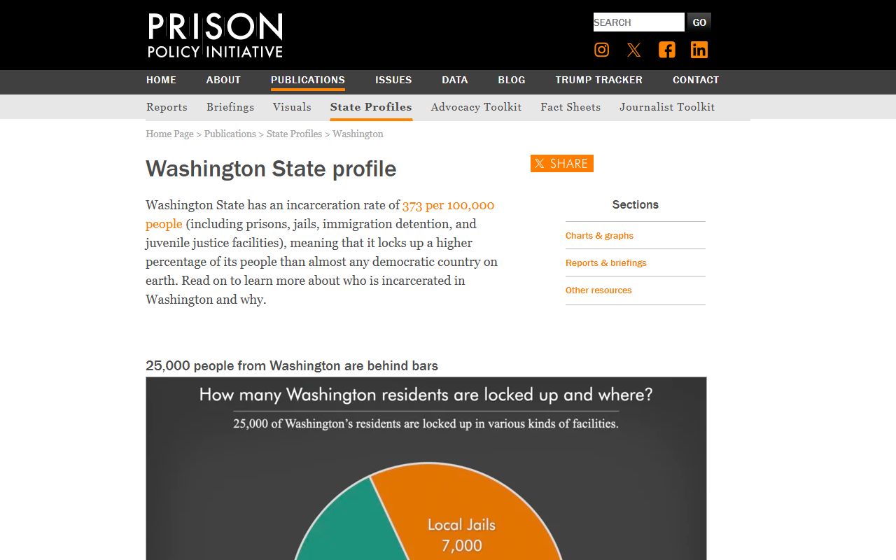 Yakima County inmate population context from the Prison Policy Initiative Washington profile